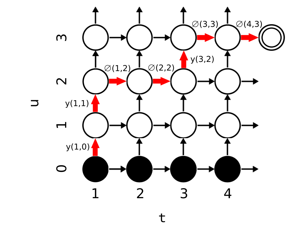 RNN-T的Forward示例