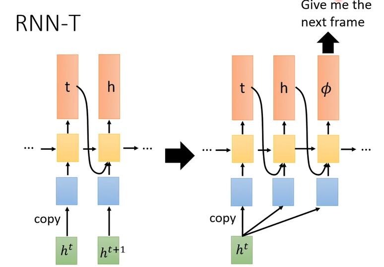 RNN-T