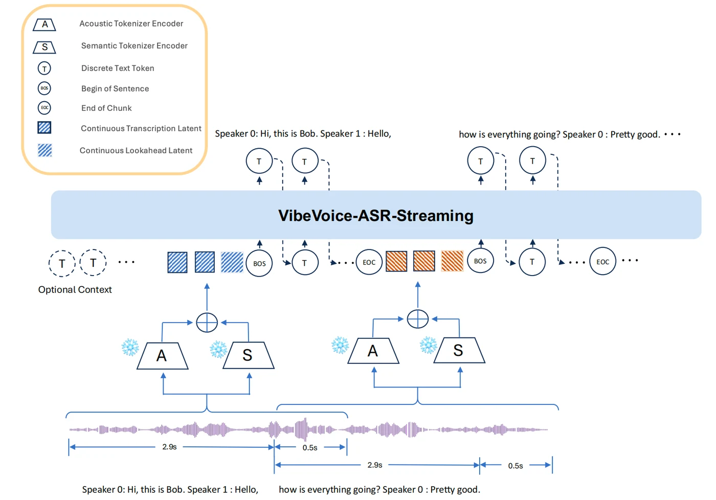 Figure from VibeVoice-ASR-Streaming Technical Report
